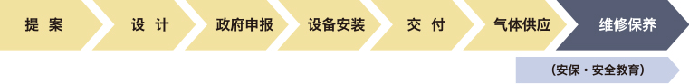 設備工事流程