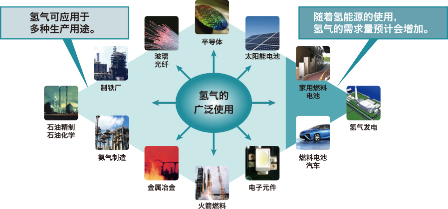 氫氣在燃料電池、半導體制造、火箭燃料等環(huán)境·高科技領域中被廣泛使用。